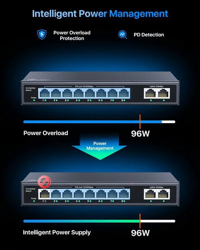 Alt view image 3 of 5 - 10 Port PoE Switch with 8 Ports, 2 Uplink, 96W, 802.3af/at PoE+ 100Mbps, Plug & Play Unmanaged Network Switch, Desktop or Wall Mount