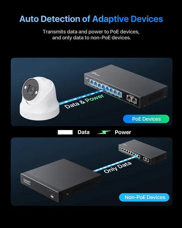 Alt view image 5 of 5 - 10 Port PoE Switch with 8 Ports, 2 Uplink, 96W, 802.3af/at PoE+ 100Mbps, Plug & Play Unmanaged Network Switch, Desktop or Wall Mount