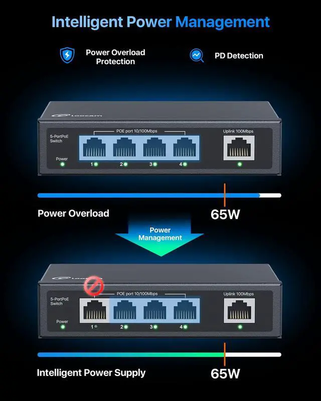 Alt view image 3 of 5 - 5 Port PoE Switch(4 PoE Ports + 1 Uplink), 802.3af/at PoE+ 100Mbps, 65W Built-in Power, Extend to 250Meter, Unmanaged Plug & Play PoE+ Network Switch