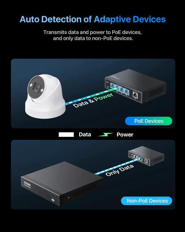 Alt view image 4 of 5 - 5 Port PoE Switch(4 PoE Ports + 1 Uplink), 802.3af/at PoE+ 100Mbps, 65W Built-in Power, Extend to 250Meter, Unmanaged Plug & Play PoE+ Network Switch