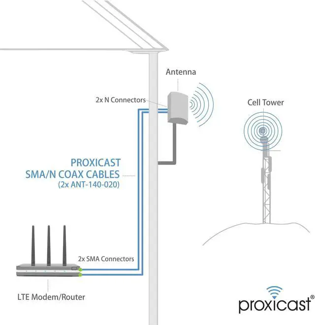 Alt view image 5 of 5 - Proxicast 4G / LTE / 5G Cross-Polarized (MIMO) 7-10 dBi High-Gain Fixed-Mount Outdoor Directional Panel Antenna (ANT-129-001)