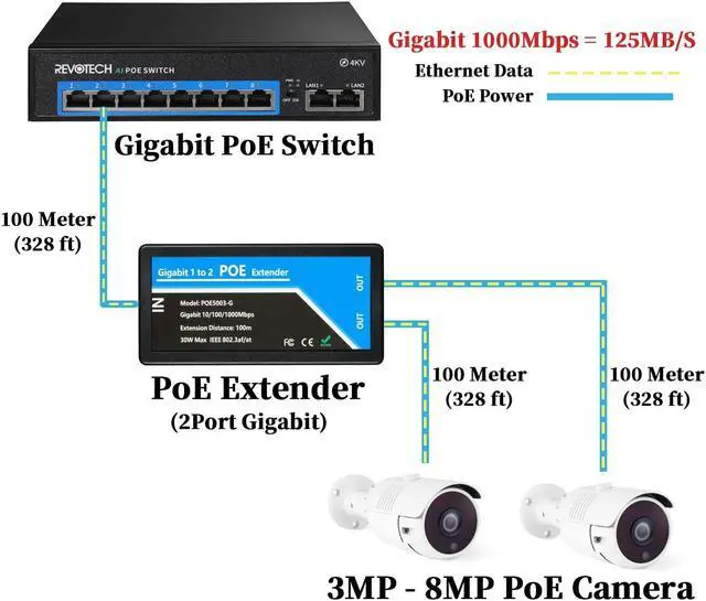 Alt view image 5 of 5 - Revotech Gigabit 2 Port POE Extender, IEEE 802.3af/at PoE+ Standard, 10,100,1000Mbps, POE Repeater 100 Meters(328 ft), Extender 1 in 2 Out, Power Supply for PoE Camera/PoE Device (POE5003-G)