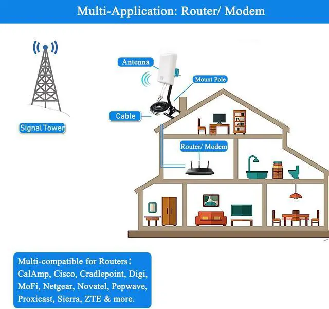 Alt view image 5 of 5 - 5G/ 4G/ LTE/WiFi/ 2x2 MIMO Antennas Outdoor Directional Panel Antenna for 4G LTE 5G Routers Verizon AT&T Sprint T-Mobile Home Internet with TS9 SMA Cable J-Mount Pole (Full Kit)