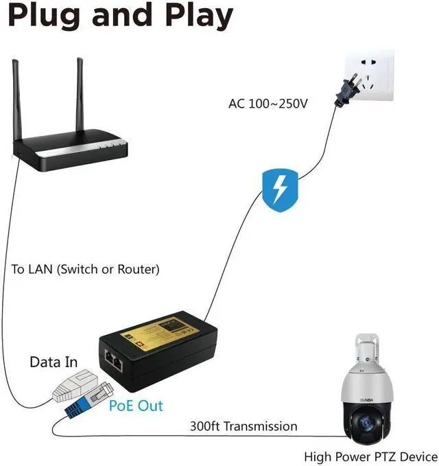 Alt view image 3 of 3 - SUNBA Gigabit 65W Power Over Ethernet PoE+ Injector, 802.3at/af/bt Compliant, High Power Long Distance Transmission for IP Cameras