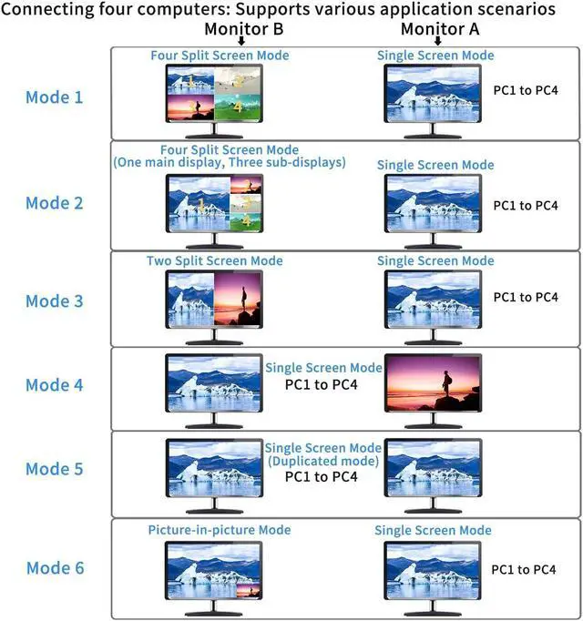 Alt view image 4 of 5 - CKLau 4 Port HDMI Split Multi-View KVM Switch Dual Monitor with Cables - Supports Single, Dual, Quad Screen Modes - Split & PIP Function, Hotkey Switching