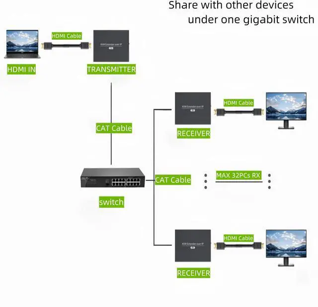 Alt view image 3 of 5 - KAIVMAN HDMI KVM USB Extender Over Cat5e/6 Cable Up to 200M/656FT - 1080P HDMI Ethernet Extender Balun Supports IR Remote, USB 2.0 Keyboard Mouse Control, One to One/Many Mode