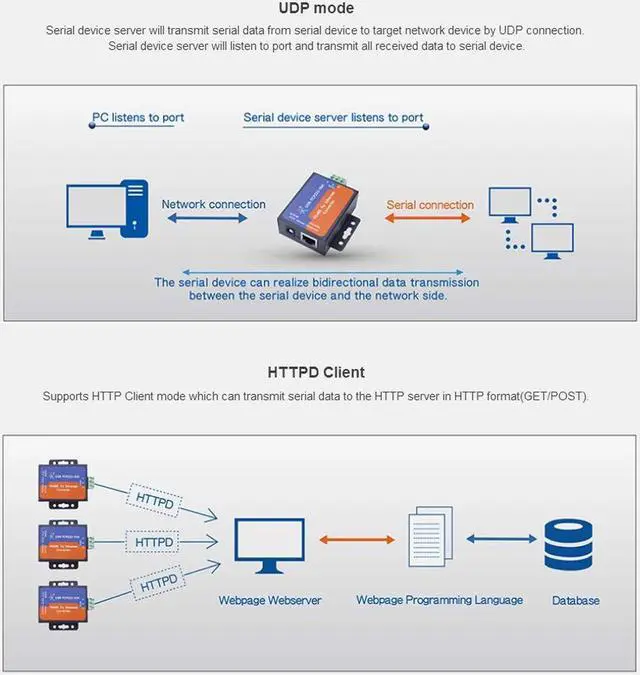 Alt view image 5 of 5 - PUSR USR-TCP232-304 Serial RS485 to TCP/IP Ethernet Server Converter Module with Built-in Webpage DHCP/DNS Supported