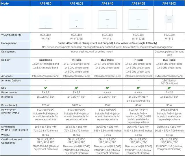 Alt view image 3 of 5 - Sophos AP6 420 Wi-Fi 6 Access Point (US) Plain, No Power Adapter/PoE Injector (AP420U00ZZPCNP)