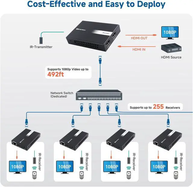 Alt view image 2 of 5 - Cable Matters Wall Mount 1-to-Many HDMI Extender (HDMI Over Ethernet / Cat6 to HDMI Converter) for 1-to-Many Setup - Support 1080p Up to 492 Feet and Local Monitor Loop-Out (Model: 103202)