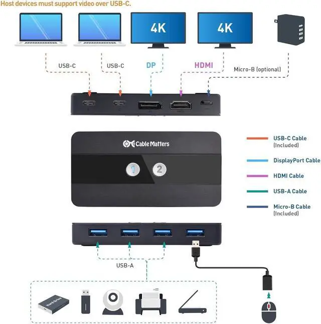 Alt view image 2 of 5 - Cable Matters Dual 4K 60Hz USB C KVM Switch for 2 Computers 2 Monitors (Not Work with Desktop PCs or Chromebooks) with RF Remote Control, HDMI, DisplayPort & 4X USB 3.0 Compatible with Thunderbolt 4