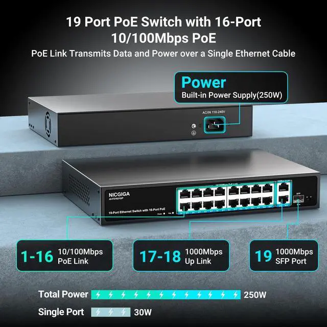 Alt view image 2 of 5 - 16 Port PoE Switch Unmanaged, 16 Port PoE+@250W, 2 Gigabit Uplink Ports, 1 SFP Port, NICGIGA 19 Port Network Power Over Ethernet Switch, VLAN Mode, AI Watchdog 19 inch RackMount, Plug and Play.