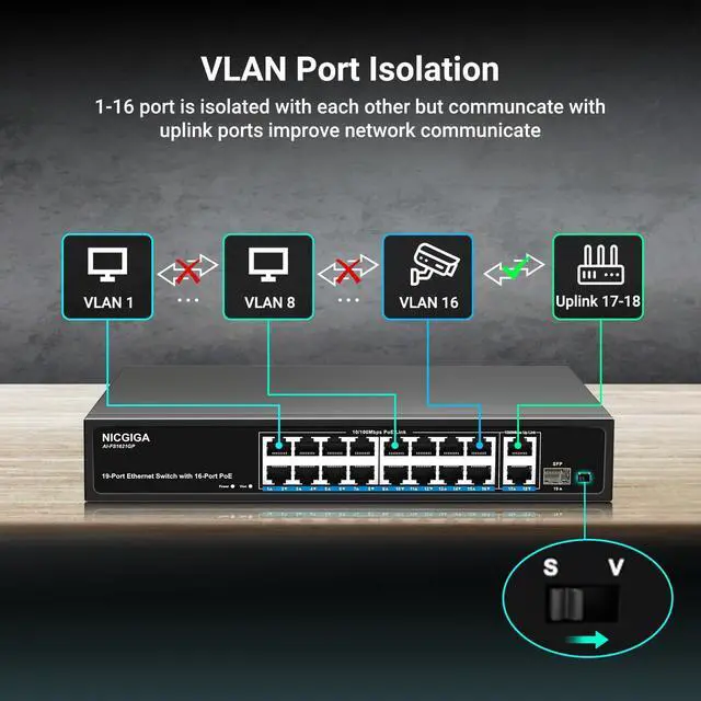 Alt view image 5 of 5 - 16 Port PoE Switch Unmanaged, 16 Port PoE+@250W, 2 Gigabit Uplink Ports, 1 SFP Port, NICGIGA 19 Port Network Power Over Ethernet Switch, VLAN Mode, AI Watchdog 19 inch RackMount, Plug and Play.