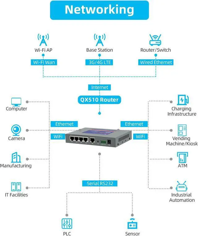 Alt view image 4 of 5 - QX510-NW2 Industrial 4G LTE WiFi Router with 5 Ethernet Ports, Support T-Mobile EIOTCLUB SIM Card, Not for Verizon/ATT, Cellular VPN RS232 Modems for Cameras Manufacturing Retail POS Charging Station