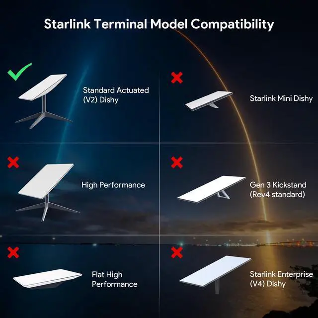 Alt view image 4 of 5 - XLTTYWL Starlink V2 PoE Injector, 180W 5-in-1 GigE Passive & ESD Protection 12V With USB & Type-C Power Output, SPX Cable Adapter and Converter DC 9-36V/180W for Dishy