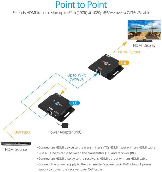 Alt view image 4 of 5 - gofanco 1080p HDMI Extender Over CAT5e/6 Without Signal Loss - Up to 197ft (60m), 1080p 60Hz, 1080i, 720p, 3D, HDCP 1.4, Power-Over-Cable (PoC), LPCM 2.0 Audio, Surface Mountable (HDExt v3.0)