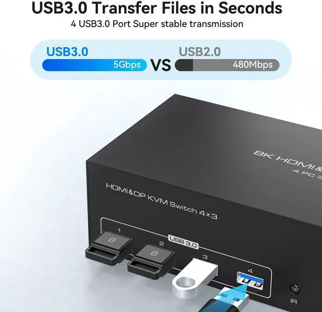 Alt view image 4 of 5 - 4K144Hz HDMI + 2 Displayport KVM Switch 3 Monitors 4 Computers 8K KVM Switches Triple Monitor for Four Computer Share 3 Display and Four USB 3.0 Ports Support Extended/Copy Mode with Infrared Remote