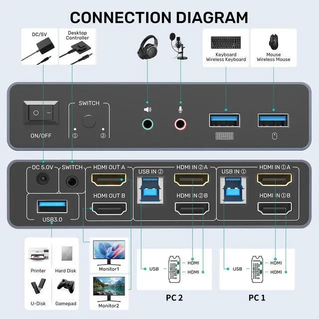 Alt view image 2 of 5 - SUIDEK HDMI KVM Switch 2 Monitors 2 Computers, Dual Monitor KVM USB Switcher 4K@60Hz, HDMI Extended/Mirror Display for 2 PC Share 2 Monitors, with 3 USB 3.0 Port, Desktop Controller and 2 USB Cables