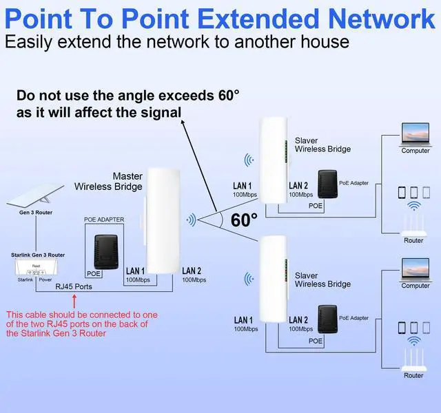 Alt view image 2 of 5 - Point to Multipoint Outdoor Internet Long Range Wireless Bridge for Starlink Gen 3 Router, Starlink WiFi Extender, IP65 Waterproof, 5.8GHz 3KM 100Mbps with 16dBi High Gain Antenna, 3 Pack