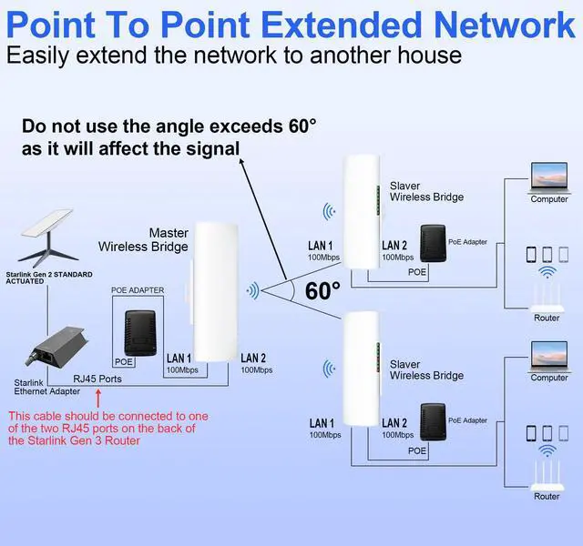 Alt view image 3 of 5 - Point to Multipoint Outdoor Internet Long Range Wireless Bridge for Starlink Gen 3 Router, Starlink WiFi Extender, IP65 Waterproof, 5.8GHz 3KM 100Mbps with 16dBi High Gain Antenna, 3 Pack