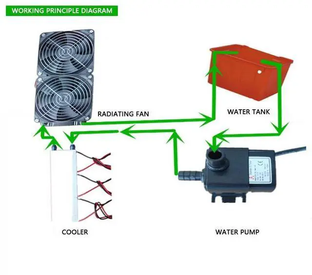 Alt view image 3 of 5 - DC 12V Semiconductor Refrigeration Machine Cooler Radiator Thermoelectric Peltier Refrigeration Air Cooling Heatsink DIY Device with Fan - 4&6 Chip (4 Chip)