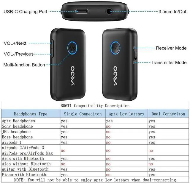Alt view image 5 of 5 - YMOO Bluetooth 5.3 Transmitter Receiver for TV/Airplane, Supports 2 Headphones/Speaker with AptX Adaptive & Low Latency, 3.5mm Jack Aux HiFi Stereo Wireless Audio Adapter for Flight, Travel, Planes