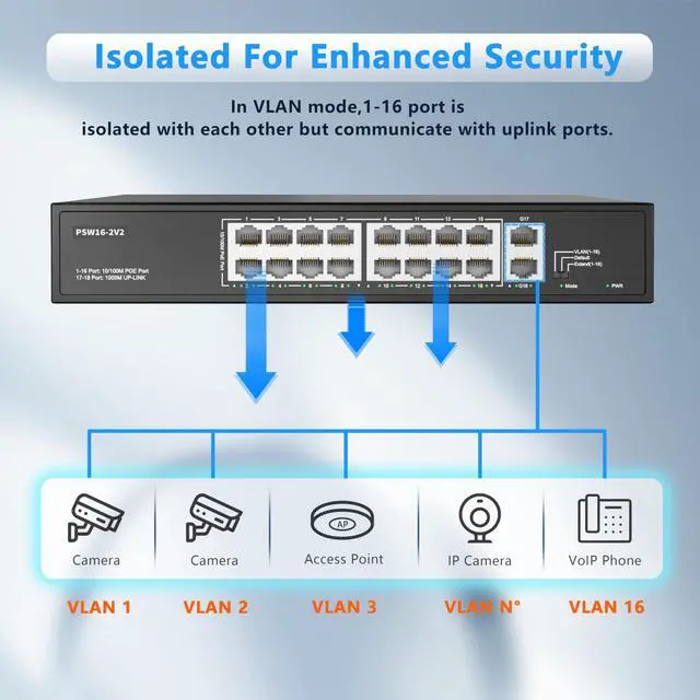 Alt view image 5 of 5 - Real HD 16 Port PoE Switch, High Power 300W, 16 PoE+ 100Mbps Ports with 2 Gigabit Uplink Ethernet Ports, Unmanaged Plug and Play, Each Port Up to 30W, 802.3af/at Compliant, Rack Mount