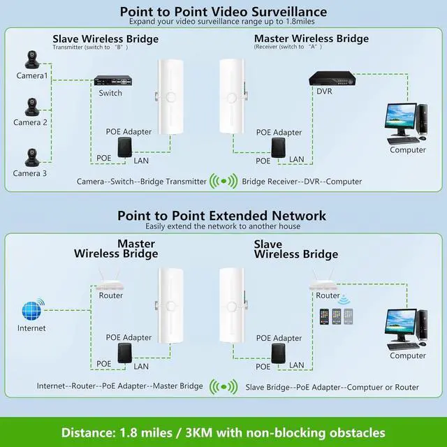 Alt view image 3 of 5 - Point to Multipoint Outdoor Internet Long Range Wireless Bridge for Starlink Gen 3 Router, Starlink WiFi Extender, IP65 Waterproof, 5.8GHz 3KM 1000Mbps with 14dBi High Gain Antenna, 2 Pack