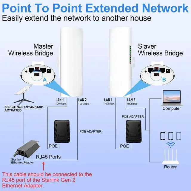 Alt view image 3 of 5 - Point to Point Starlink Internet Outdoor Long Range Transmission for Starlink Gen 3 Router, Starlink WiFi Extender, 5.8GHz 3KM 100Mbps with 16dBi High Gain Antenna, 2 Pack