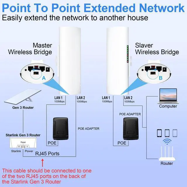 Alt view image 2 of 5 - Point to Point Starlink Internet Outdoor Long Range Transmission for Starlink Gen 3 Router, Starlink WiFi Extender, 5.8GHz 3KM 100Mbps with 16dBi High Gain Antenna, 2 Pack