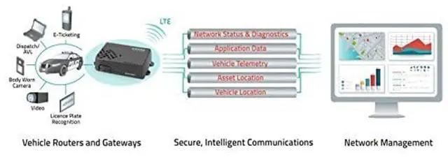 Alt view image 4 of 4 - Sierra Wireless AirLink MP70 LTE-Advanced Pro Rugged Router with FirstNet Ready - DC Power Cable - 1104071