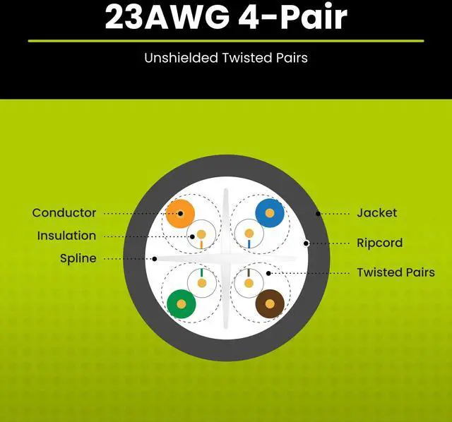 Alt view image 4 of 5 - trueCABLE Cat6 Riser (CMR), 1000ft, Green, 23AWG 4 Pair Solid Bare Copper, 550MHz, PoE++ (4PPoE), ETL Listed, Unshielded Twisted Pair (UTP), Bulk Ethernet Cable