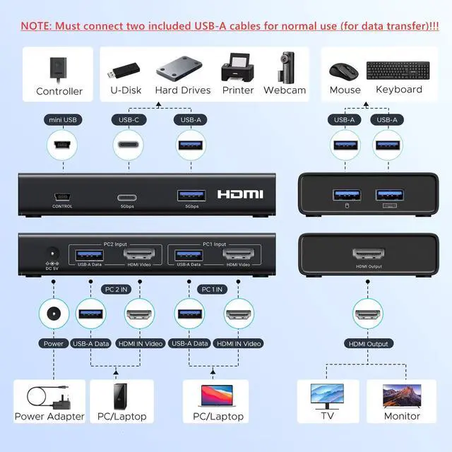 Alt view image 3 of 5 - UGREEN HDMI KVM Switch 1 Monitor 2 Computers with 4 USB 3.0 Ports 4K@60Hz KVM Switches for 2 Computers Share Monitor Keyboard Mouse Printer with 2 HDMI Cables, 2 USB Cables, Power Adapter, Controller
