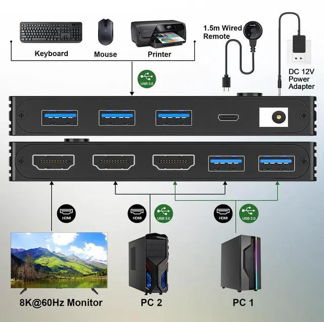 Alt view image 3 of 5 - KCEVE HDMI KVM Switch 2 Computer 1 Monitor 8K@60Hz, KVM Switch HDMI 2 Port with 3 USB3.0, Wired Remote, Power Adapter and USB Cables
