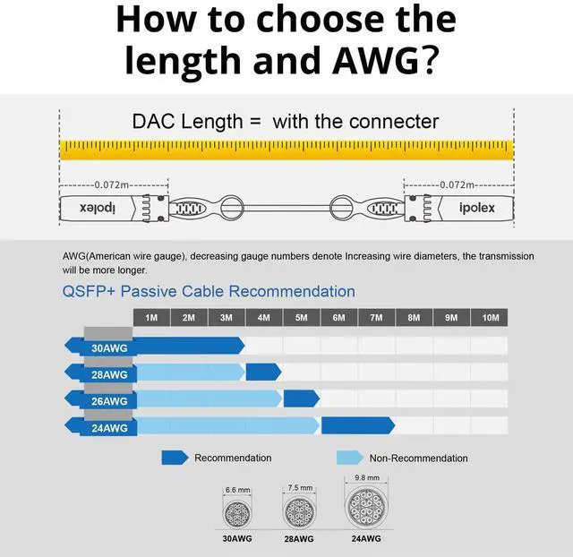 Alt view image 5 of 5 - ipolex 100G QSFP28 DAC Cable - 100GBASE-CR4 Passive Copper Twinax QSFP28 Cable, 2M (6.5ft) | Compatible with Cisco QSFP-100G-CU2M, Ubiquiti, Arista, Supermicro and More