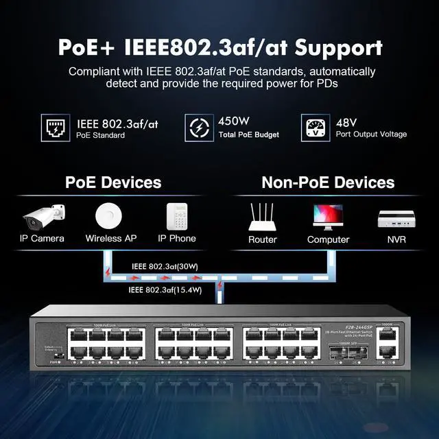 Alt view image 3 of 5 - Binardat 28 Port POE Switch, 24 POE+ Ports 100Mbps, 2 Gigabit Uplink, 2 Gigabit SFP, IEEE802.3af/at, 450W High Power, Metal Case Unmanaged Plug and Play RackMount Ethernet Switch