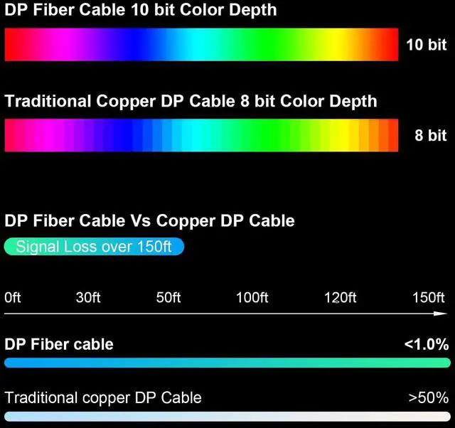 Alt view image 3 of 5 - LAN-SAINTKAY 4K 8K Fiber Optic DisplayPort Cable 2.1 with Lock, 54Gbps High Speed Long Active Optic DP Cable 2.1, 8K@60Hz 4K@240Hz, DP to DP Male for Personal Computer Connection (20ft/6m)
