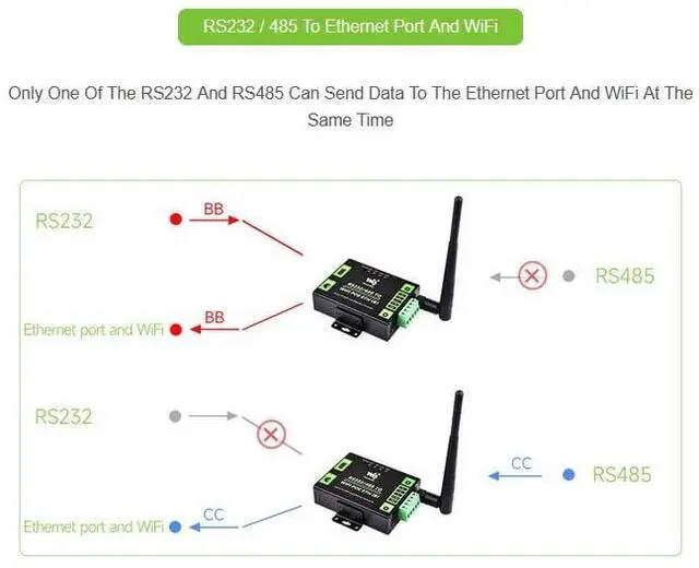 Alt view image 4 of 5 - Waveshare Industrial Grade Serial Server RS232/RS485 to WiFi and Ethernet, Ethernet to WiFi Converter with Metal Case, Modbus Gateway/MQTT Gateway, Support Wail-Mount and Rail-Mount DC 6~36V