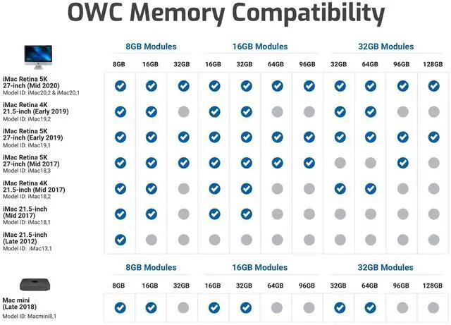 Alt view image 5 of 5 - OWC 32GB (4 x 8GB) PC21300 DDR4 2666MHz 260pin SO-DIMMs Memory Ram Upgrade Compatible with Mac mini 2018, iMac 2019 and up, and Compatible PCs (OWC2666DDR4S32S)