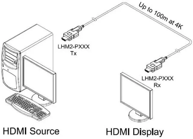 Alt view image 3 of 3 - Opticis LHM2-PP30 Model LHM2-P HDMI 2.0 30 Meters Detachable Active Optical Cable with Plenum Jacket, Transmits HDMI Data Up to 100m (328 feet) Over Hybrid Cable, Supports 3D Contents Transmission