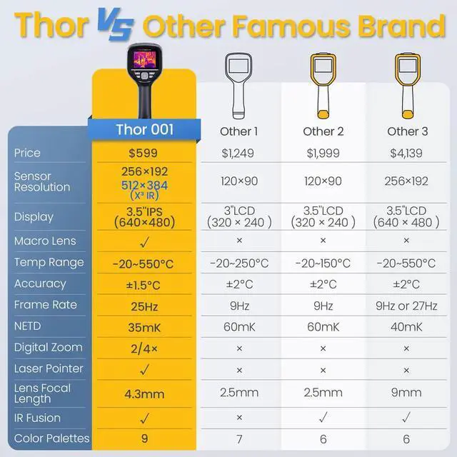 Alt view image 6 of 7 - 512×384 X³ Super Resolution THOR001 Handheld Thermal Camera 550 LED Lamp Laser