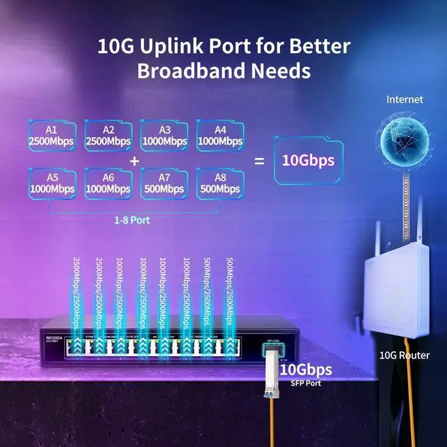 Alt view image 4 of 7 - NICGIGA 8 Port 2.5G Ethernet Switch with 10G SFP Uplink, Unmanaged 2.5Gb Network Switch, Plug & Play, Desktop/Wall-Mount, Fanless Metal Design.