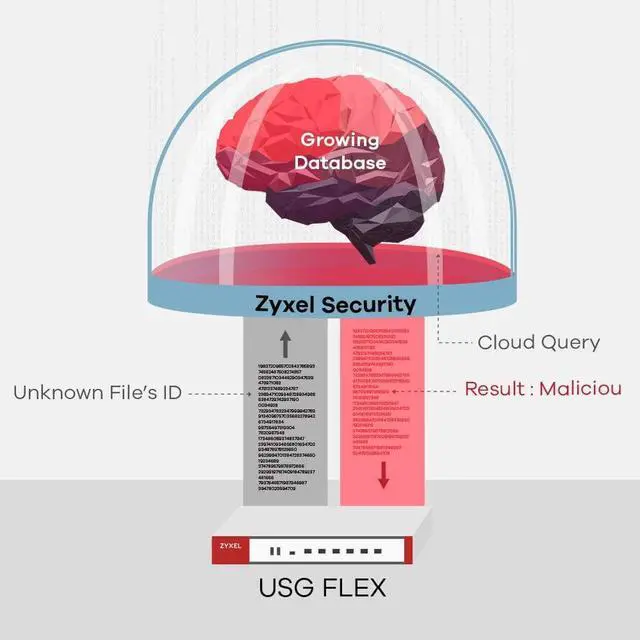 Alt view image 5 of 6 - Zyxel USG Flex 700 (USG310 v2), UTM Firewall Hardware Only, Recommended up to 250 Users [USGFLEX700]