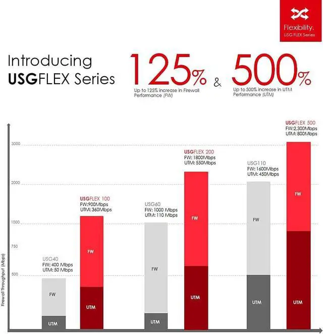 Alt view image 4 of 6 - Zyxel USG Flex 700 (USG310 v2), UTM Firewall Hardware Only, Recommended up to 250 Users [USGFLEX700]