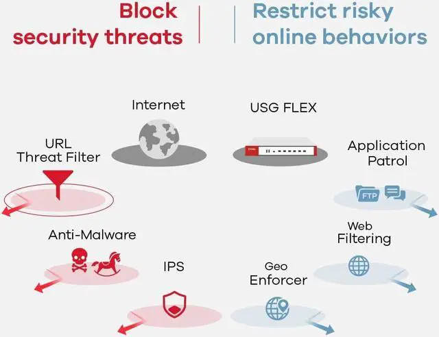 Alt view image 6 of 6 - Zyxel USG Flex 700 (USG310 v2), UTM Firewall Hardware Only, Recommended up to 250 Users [USGFLEX700]