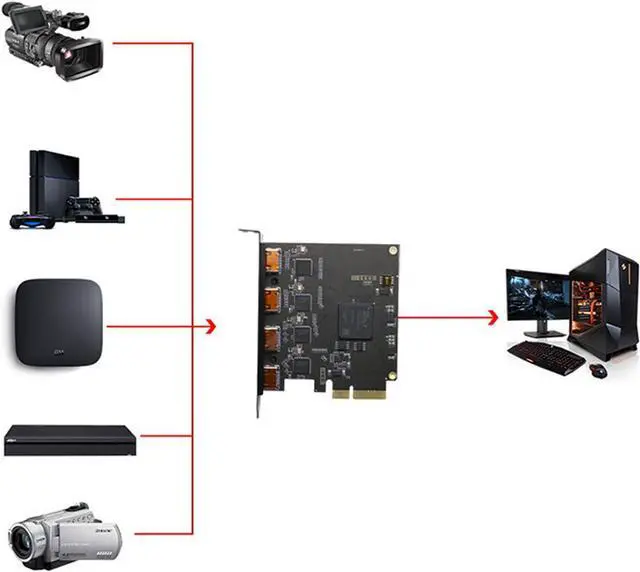 Alt view image 2 of 3 - Quad HDMI PCIe Video Capture Card, 4-Channel HDMI Video Recorder Capture for Multi-Channel Live Streaming