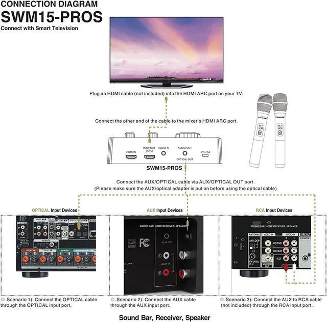 Alt view image 6 of 6 - Wireless Microphone Karaoke Mixer System with HDMI ARC Optical AUX Bluetooth Supports Smart TV Media Box Bar SWM15PRO