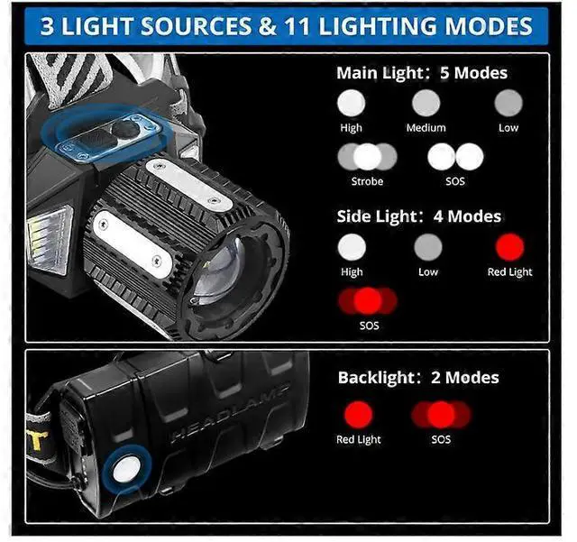 Alt view image 3 of 5 - Ecocleanpath Super Bright 9000 Lumens LED Headlamp, 11 Modes, USB Rechargeable, IPX7 Waterproof, Adjustable Focus (Black)
