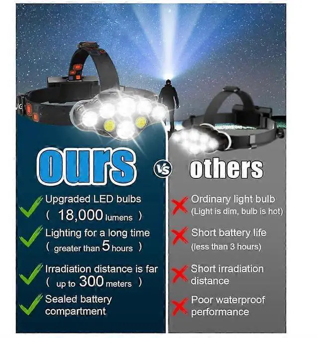 Alt view image 3 of 5 - Ecocleanpath 18000 Lumens Head Torch with Red Light, IPX5 Waterproof Rechargeable Headlamp for Camping, Cycling, Hiking