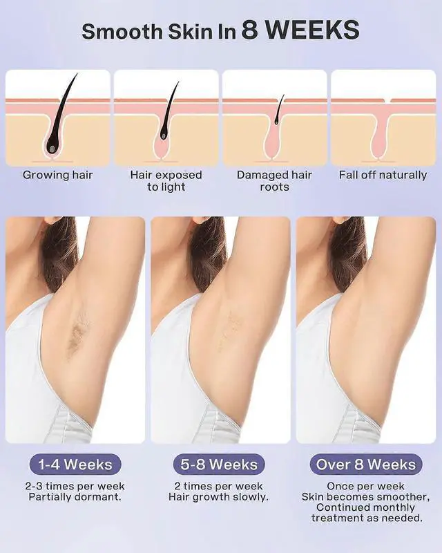 Alt view image 5 of 5 - Ecocleanpath At-Home Laser Hair Removal Device for Women & Men, Permanent Hair Remover for Face Body Bikini, 999K Flashes, 6 Levels