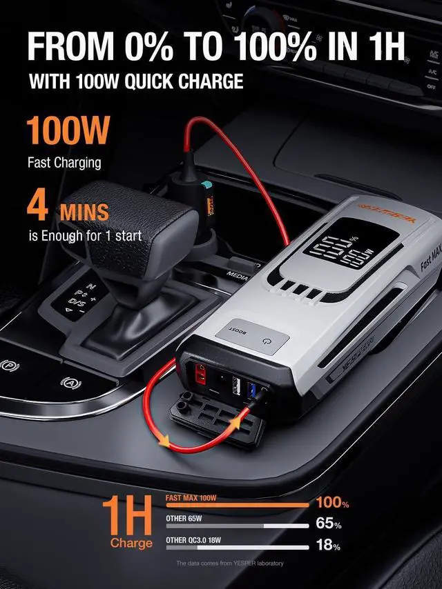 Alt view image 5 of 7 - YESPER Boost Jump Starter Battery Pack 4120A 27000mAh Car Battery Charger Jumper Starter (All Gas/up to 10L Diesel) 100W Quick Charge 12V Portable Jump Box for Totally Dead Vehicle with DSLI Safe Tech